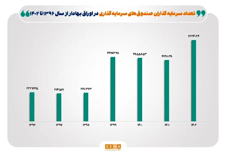 رشد ۱۷۹ درصدی سرمایه‌ گذاران صندوق‌ ها  در ۷ سال گذشته