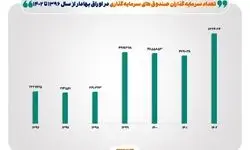 رشد ۱۷۹ درصدی سرمایه‌ گذاران صندوق‌ ها  در ۷ سال گذشته