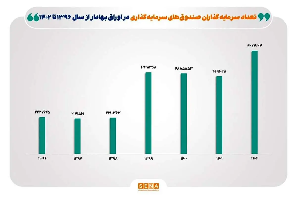 رشد ۱۷۹ درصدی سرمایه‌ گذاران صندوق‌ ها  در ۷ سال گذشته