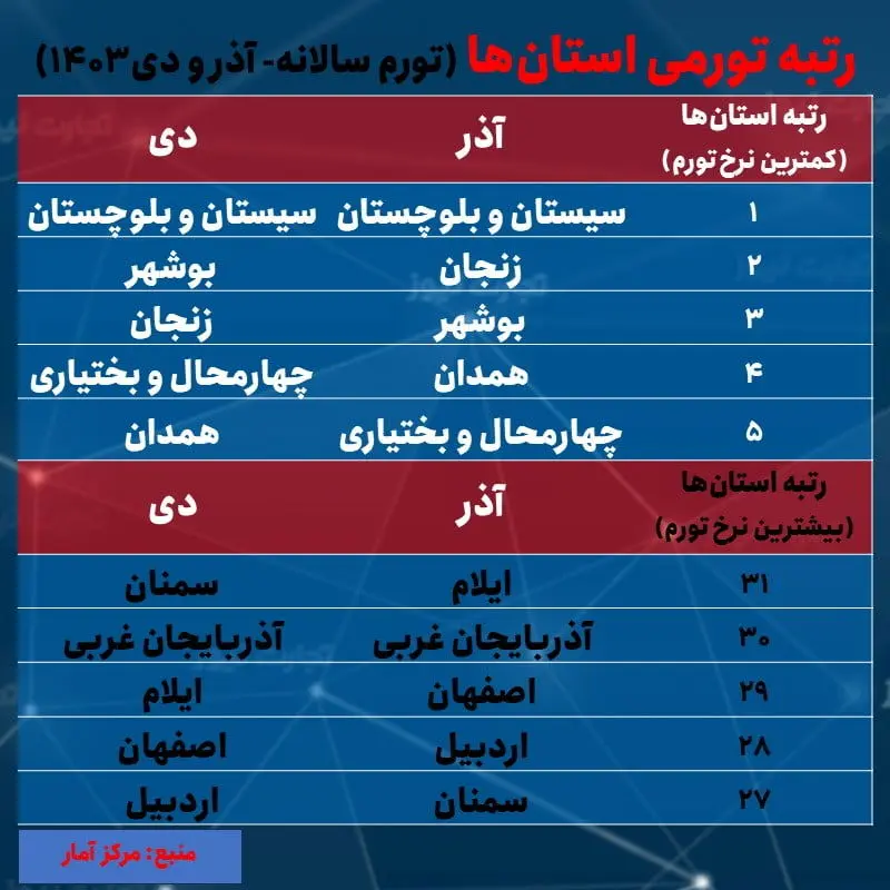 تورم - رتبه ماهانه استان ها- دی 1403