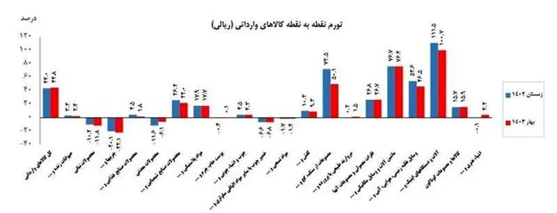 تورم نقطه به نقطه کالاهای وارداتی به ریال