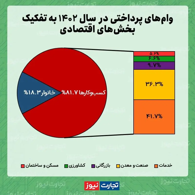 وام هدف 1402