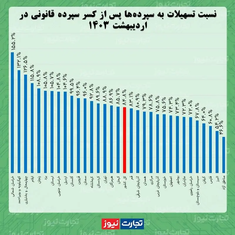 نسبت تسهیلات به سپرده