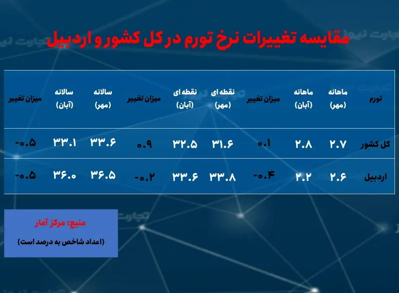 اردبیل- تورم