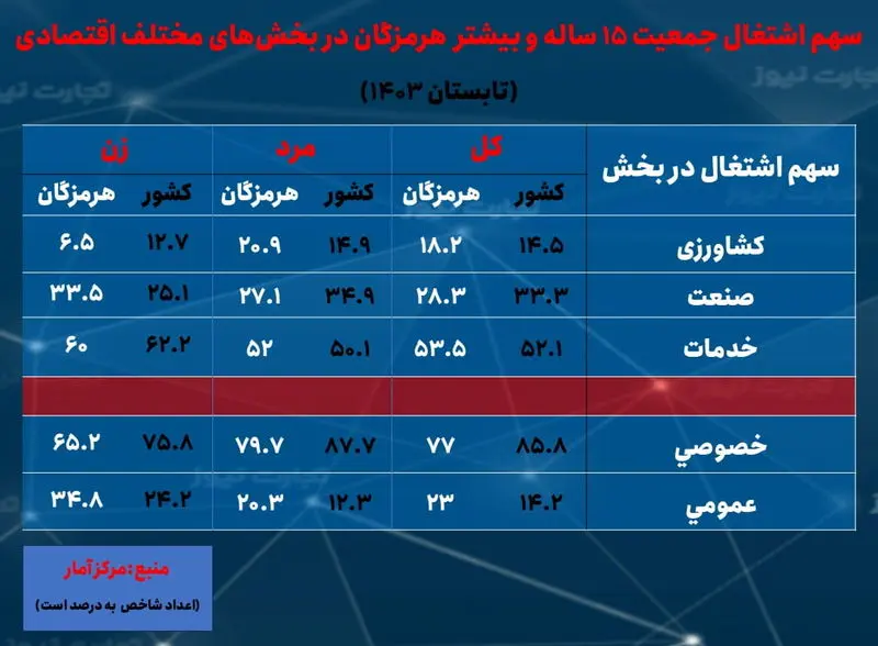 هرمزگان-سهم اشتغال بخش ها