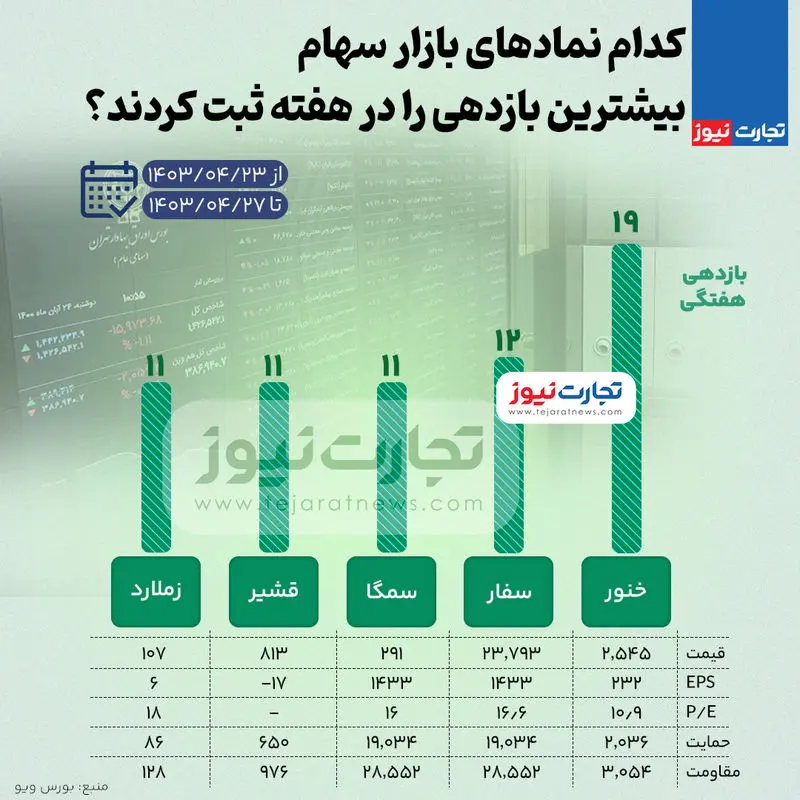 بورس-بازدهی-بالا