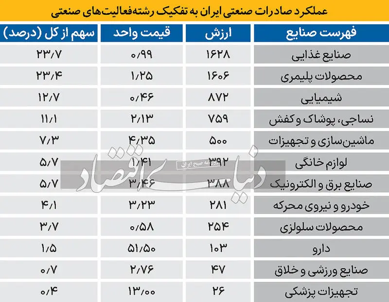 عملکرد صادرات