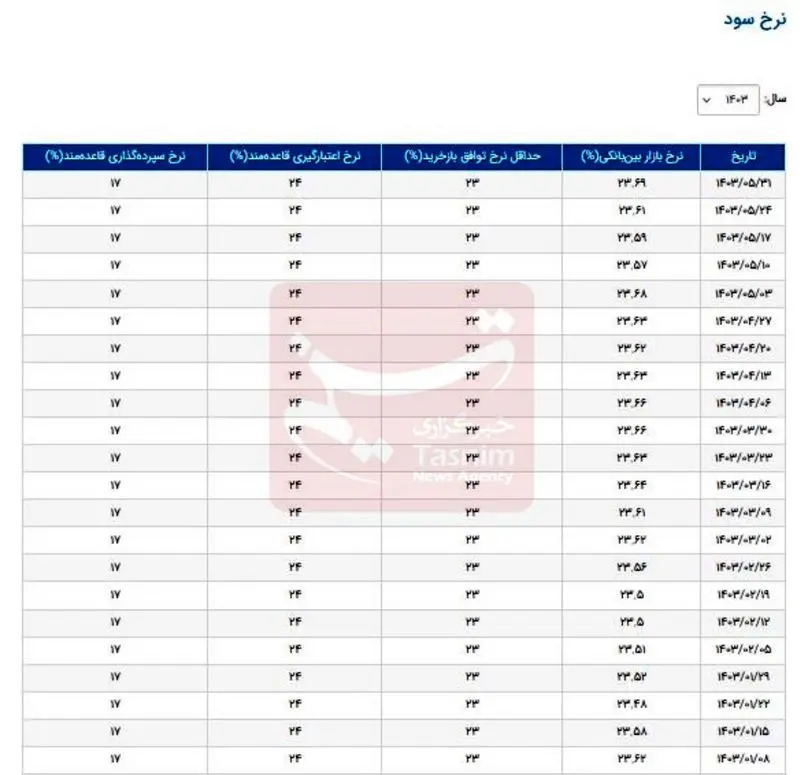 نرخ سود