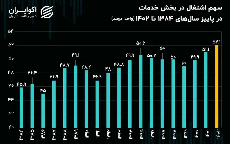 سهم اشتغال در خدمات