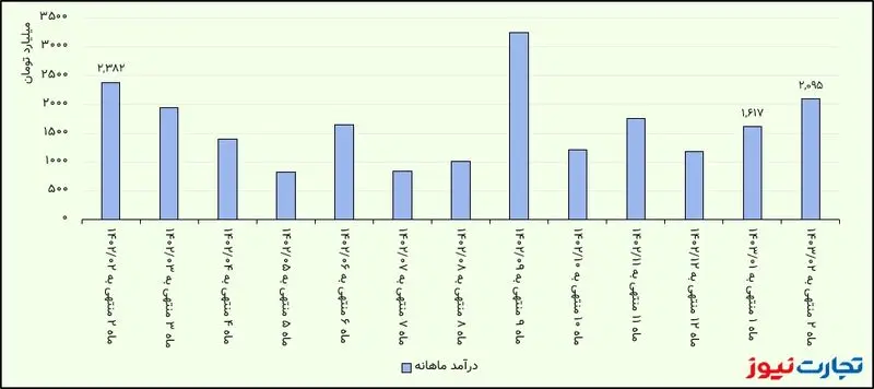 درآمد ماهانه ارفع