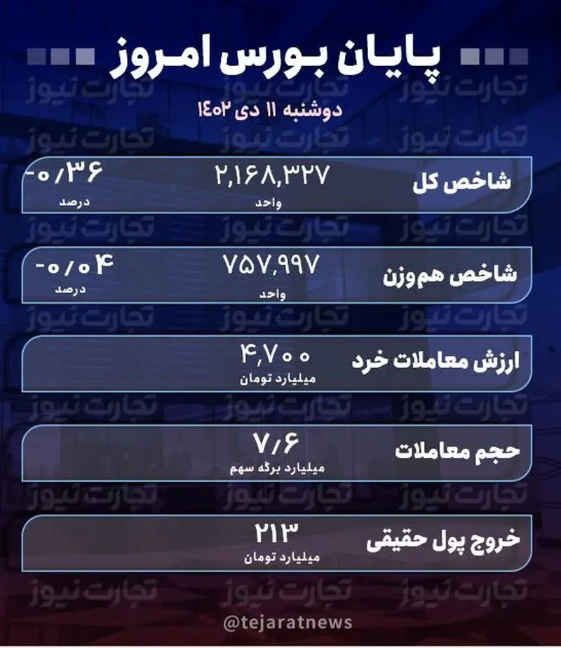 پایان بورس امروز 11