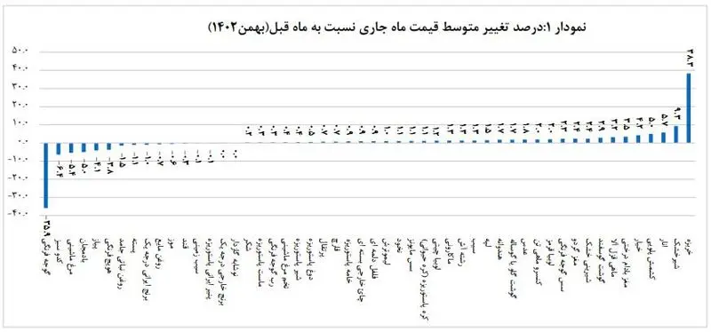 تورم ماهانه خوراکی ها در بهمن 1402