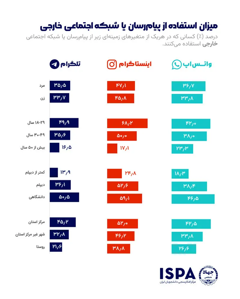 میزان استفاده از پیام رسان