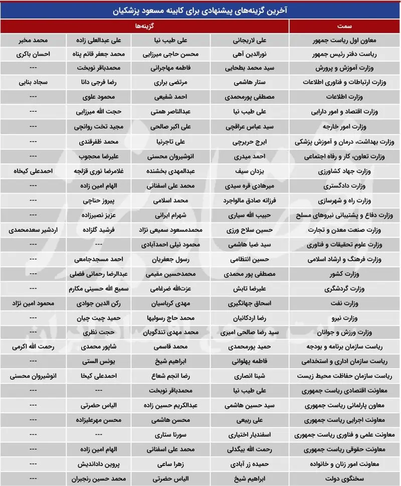 لیست گزینه های پیشنهادی برای کابینه مسعود پزشکیان