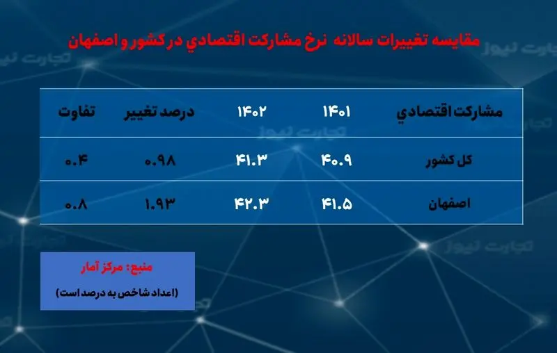 اصفهان-نرخ مشارکت اقتصادی - سالانه