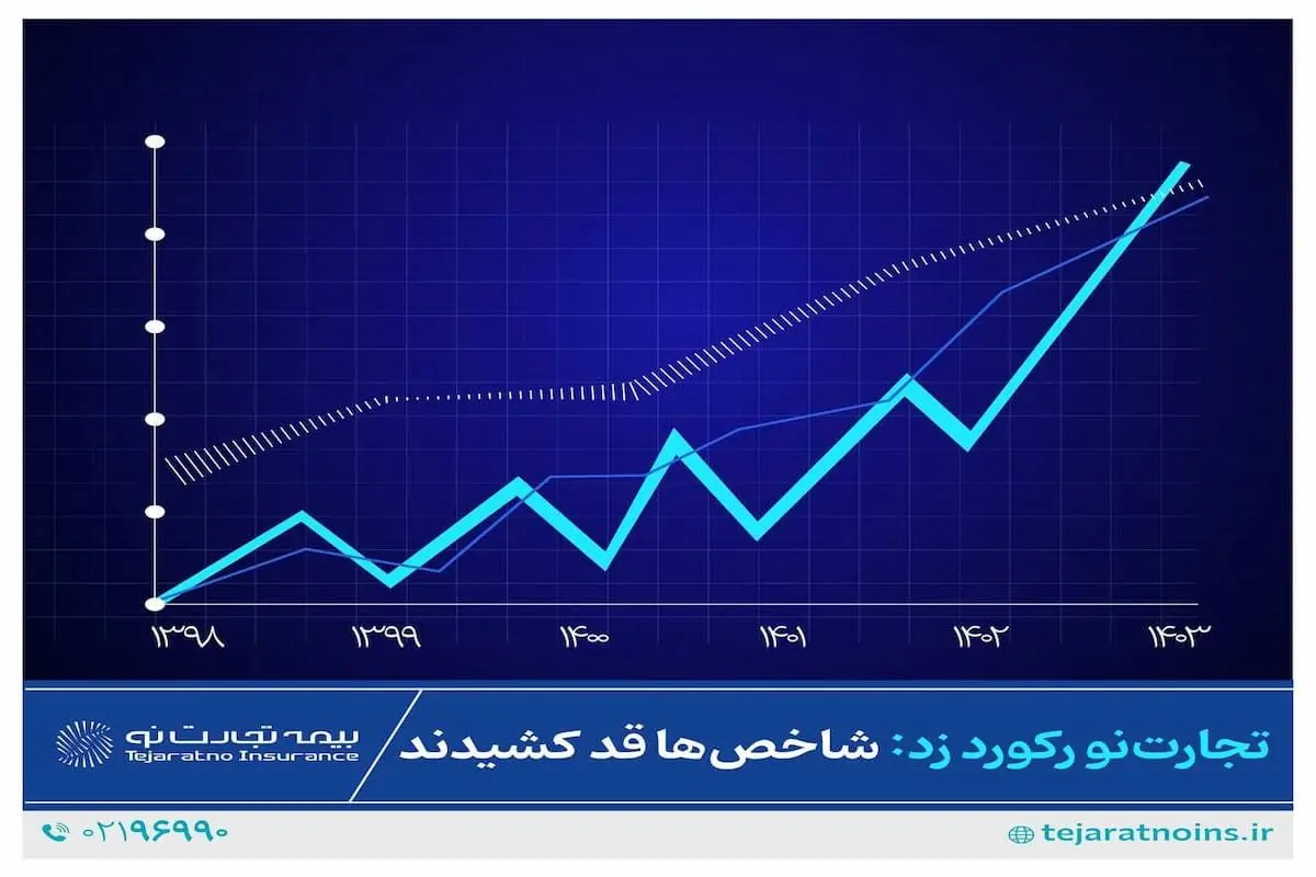  بیمه تجارت نو رکورد زد؛ شاخص ها قد کشیدند