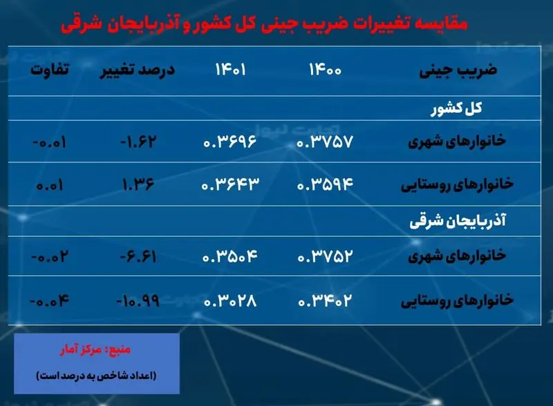 آذربایجان شرقی- ضریب جینی