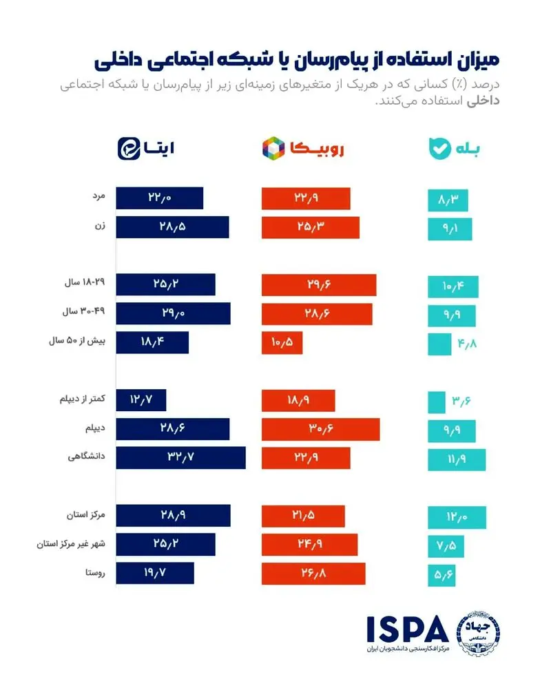 تعداد کاربران پیام رسان ها 2