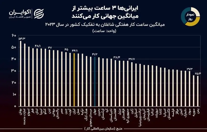 ساعت کار ایرانی ها