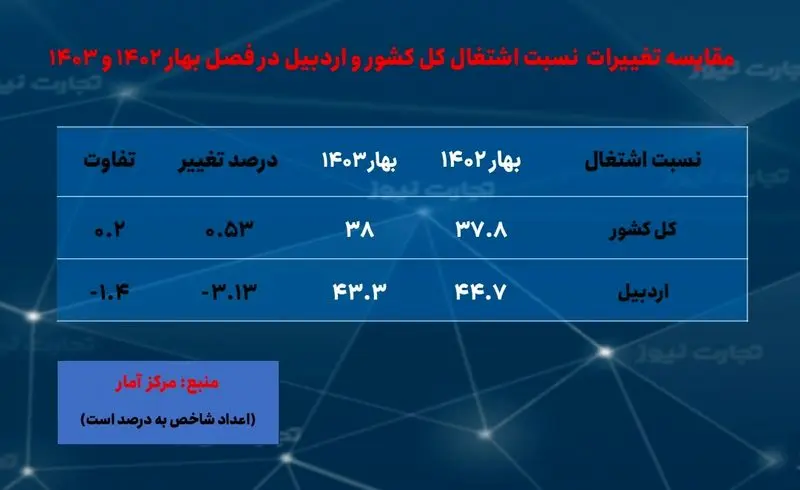 اردبیل - نسبت اشتغال - بهار