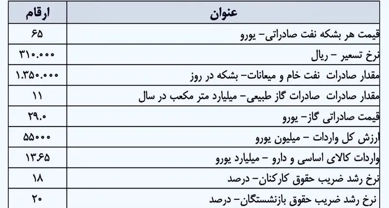 نرخ تسعیر ارز بودجه