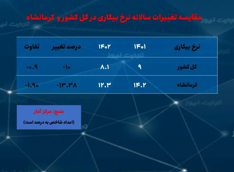 کرمانشاه- بیکاری سالانه