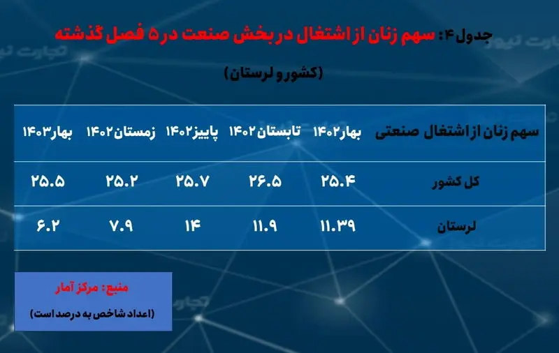 لرستان- اشتغال زنان- فصل