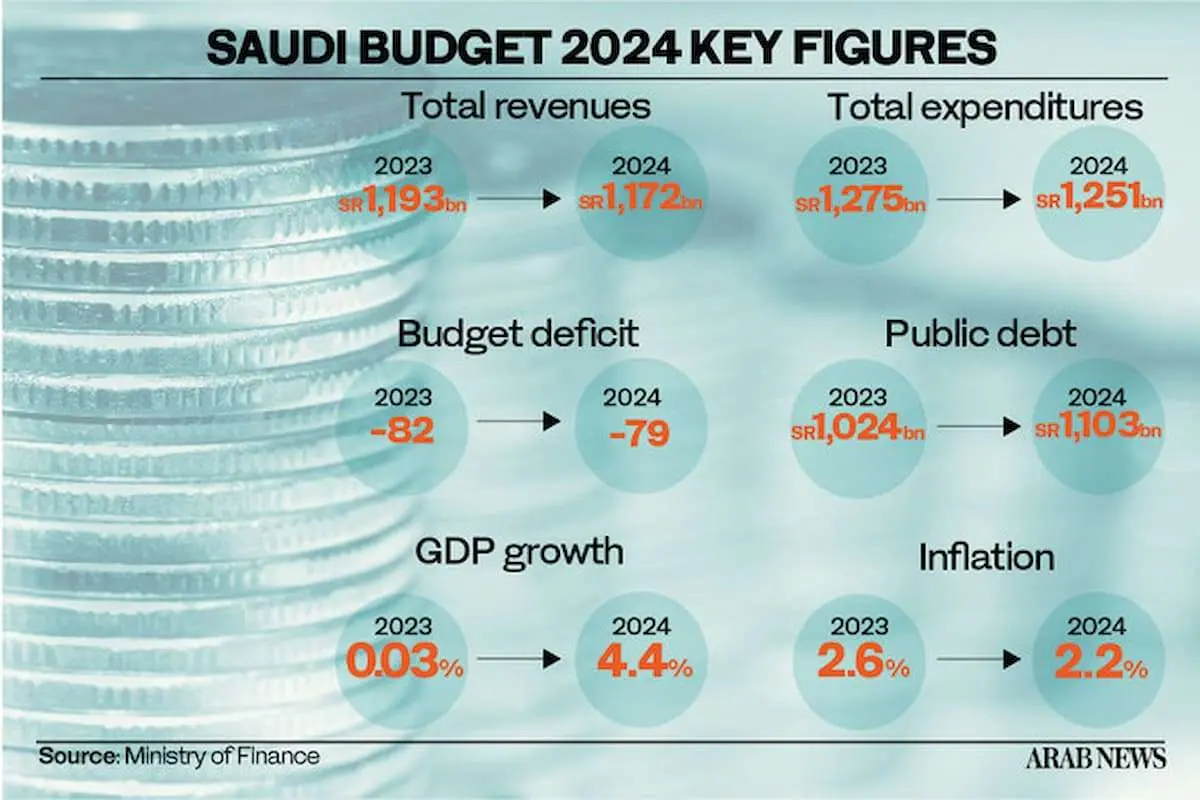 نیم‌نگاهی به بودجه 2024 عربستان/ عربستانی‌ها چگونه از اقتصاد نفتی عبور می‌کنند؟