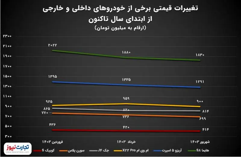 تغییرات قیمتی 6 خودروی بازار