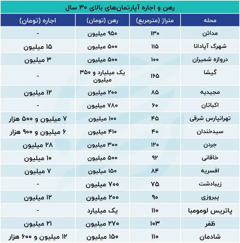 رهن و اجاره