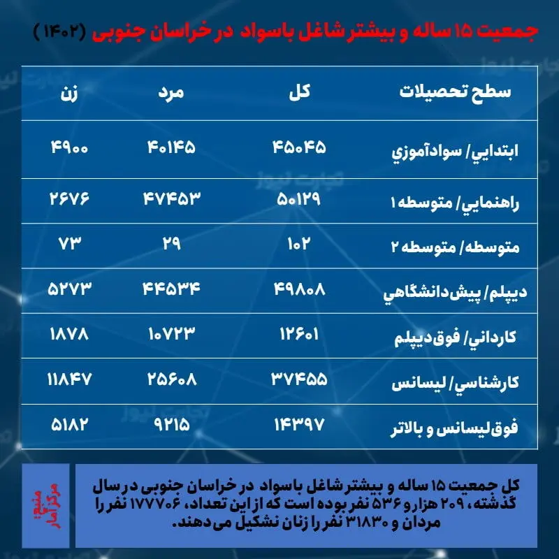 خراسان جنوبی- اشتغال و تحصیلات