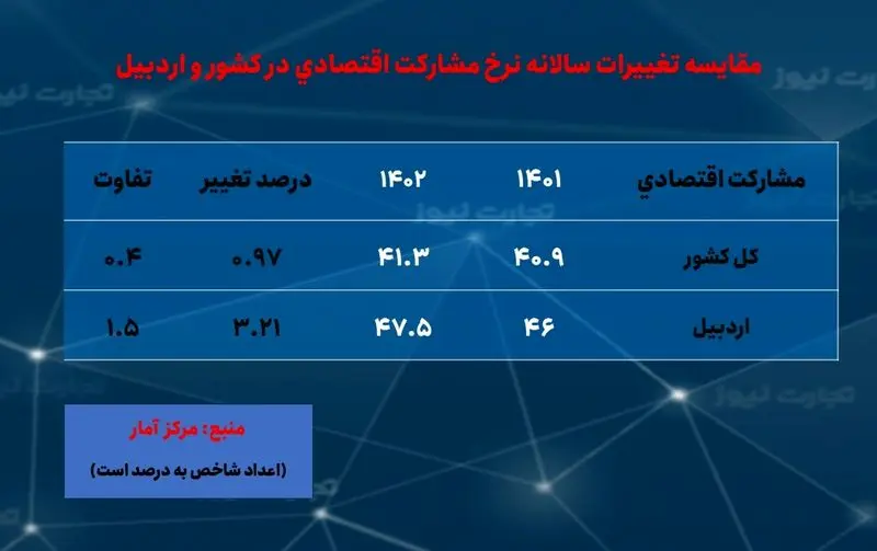 اردبیل-نرخ مشارکت اقتصادی- سالانه