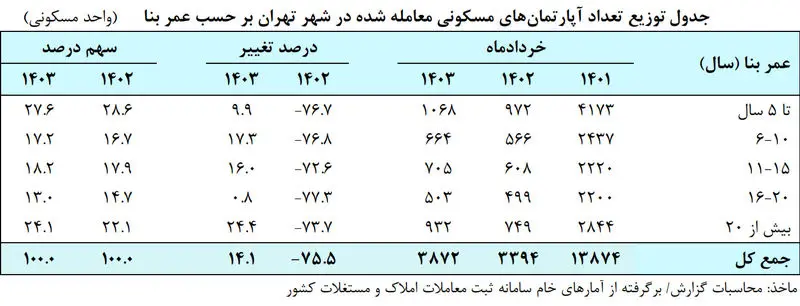 جدول مسکن خرداد ماه