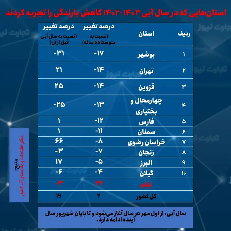 کاهش بارندگی استان ها- سال آبی