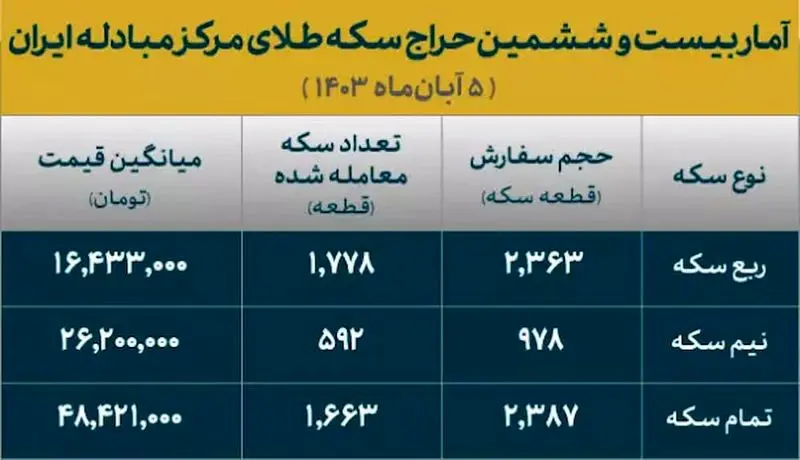 بیست و ششمین حراج سکه