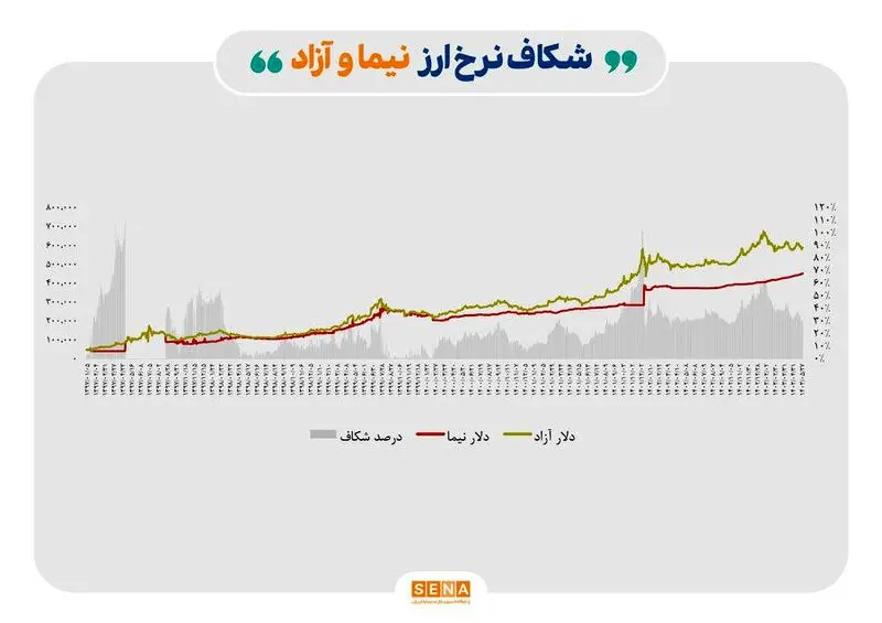 شکاف نرخ ارز نیمایی