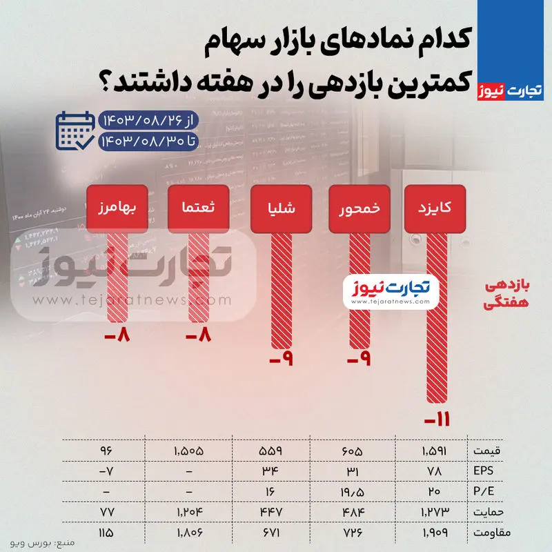 بورس-بازدهی-کم