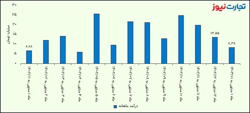 درآمد ماهانه داروسازه آوه سینا