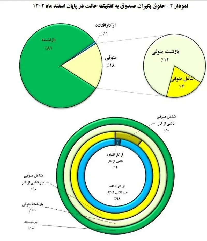 جدول وضعیت حقوق بگیران صندوق بازنشستگی تا پایان ۱۴۰۲