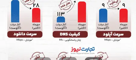 اینفوگرافی | کیفیت اینترنت در دو ماه ابتدایی دولت چهاردهم چگونه بود؟