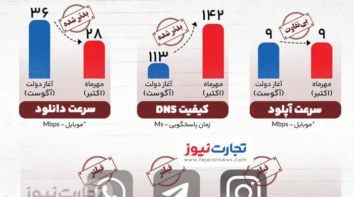 اینفوگرافی | کیفیت اینترنت در دو ماه ابتدایی دولت چهاردهم چگونه بود؟