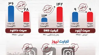 اینفوگرافی | کیفیت اینترنت در دو ماه ابتدایی دولت چهاردهم چگونه بود؟