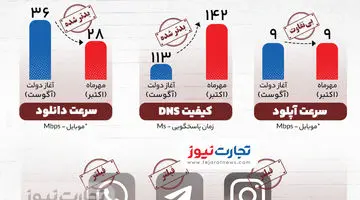 اینفوگرافی | کیفیت اینترنت در دو ماه ابتدایی دولت چهاردهم چگونه بود؟