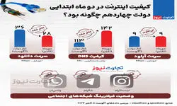 اینفوگرافی | کیفیت اینترنت در دو ماه ابتدایی دولت چهاردهم چگونه بود؟