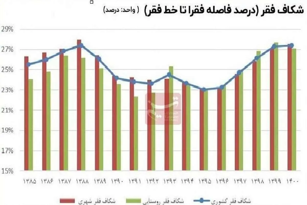 10 میلیون فقیر حاصل یک دهه اقدام غلط 