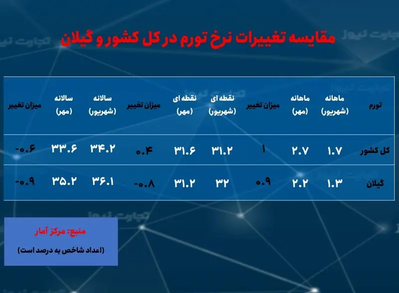 گیلان- تورم