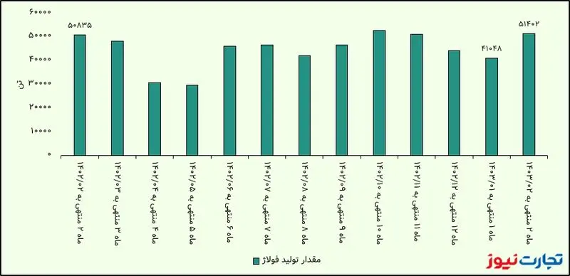 مقدار تولید فولاژ