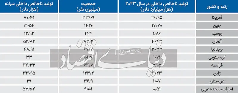 کشور قدرتمند اقتصادی