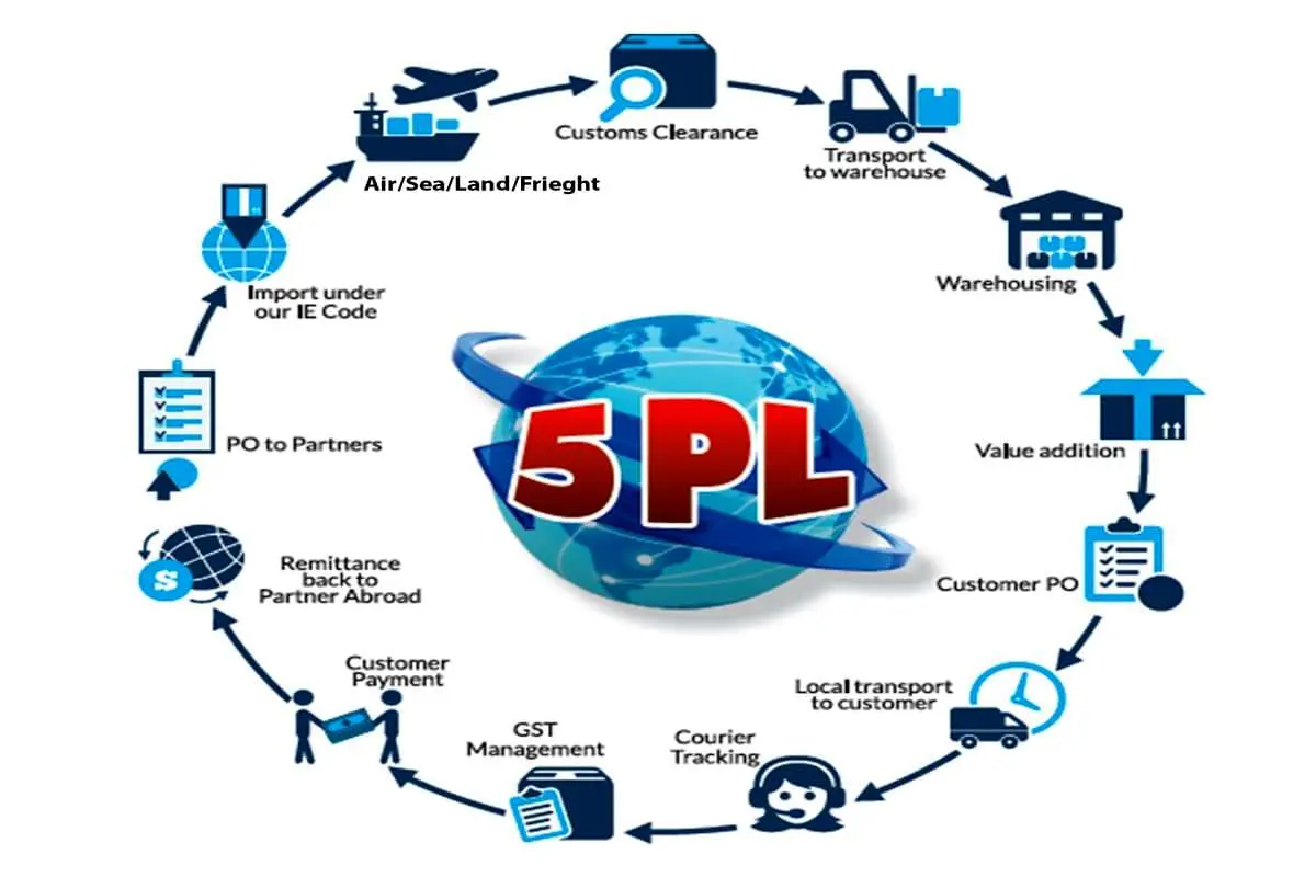 5PL چیست؟ و چگونه شما را به موفق ترین تاجر یک صنعت تبدیل می‌کند؟