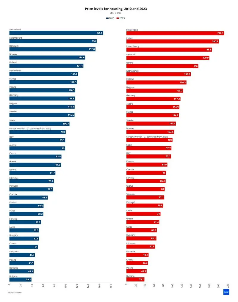 Price levels for housing_ 2010 2023